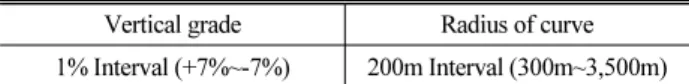 Table 9. Grouping of Vertical Grade and Radius of Curve Vertical grade Radius of curve 1% Interval (+7%~-7%) 200m Interval (300m~3,500m) 곡선 등 다양한 선형 조합으로 설계되므로 아직까지 분할기준에  대한  정립이  이루지지  않은  실정이다