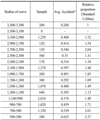 Table 11. SPF on Radius of Curve using GEE