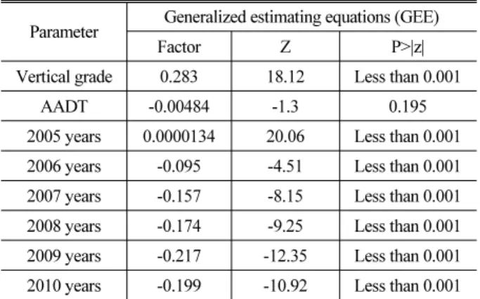 Table 14. SPF on Vertical Grade using GEE