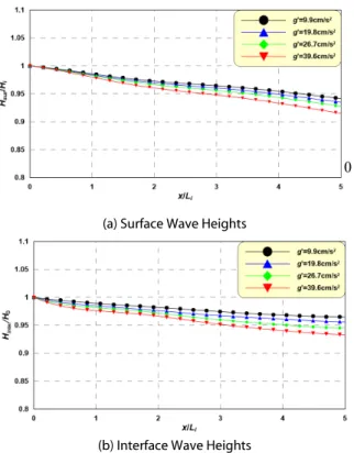 Fig. 11. Spatial Distributions of Surface and Interface Wave  Heights due to Upper-Lower Depth Ratios