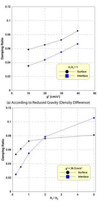 Fig. 12. Damping Ratios of Surface and Interface Wave Heights  Passed through Density Stratification
