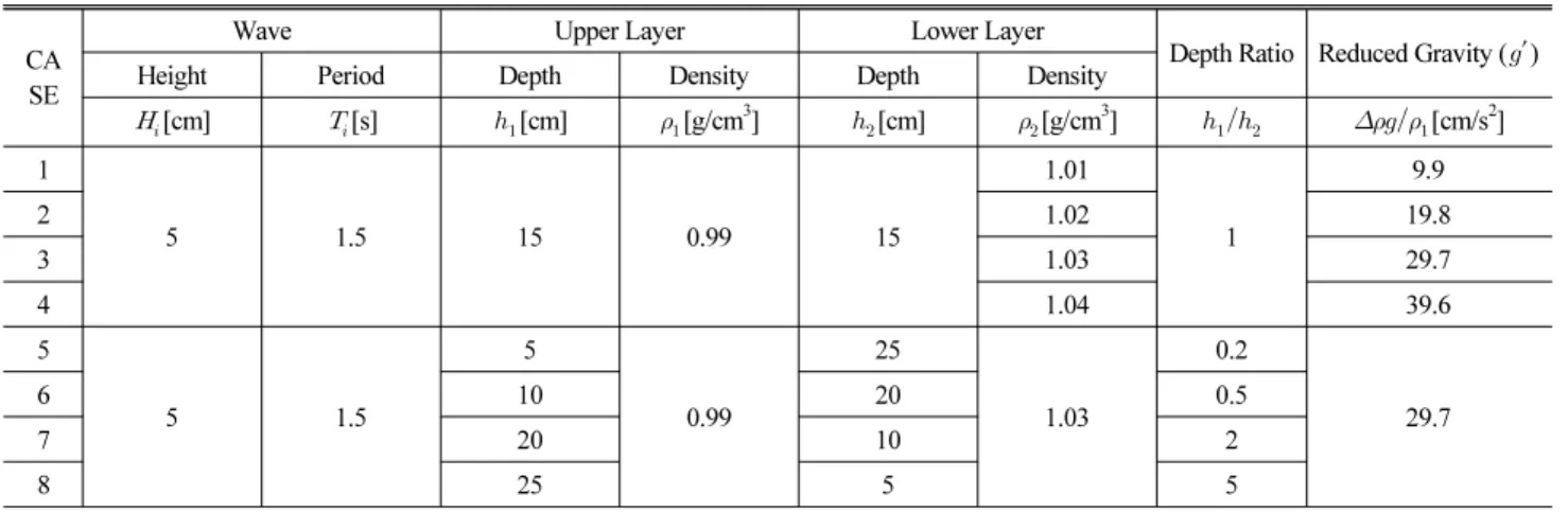 Table 3. Initial Conditions of Density Stratification