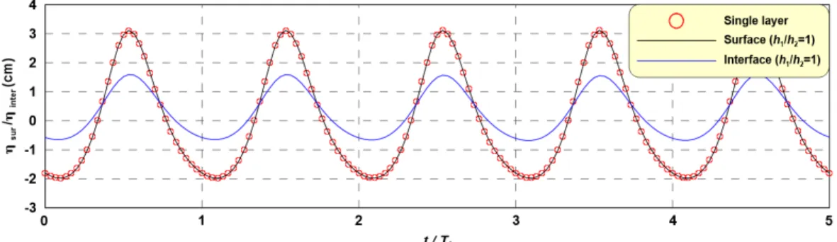 Fig. 4. Comparison between Surface and Interface Elevations Close by Wave Source (  =5 cm)