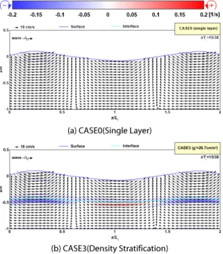 Fig. 7. Spatial Distributions of Wave, Velocity and Vorticity Fields  in X-Z Plane