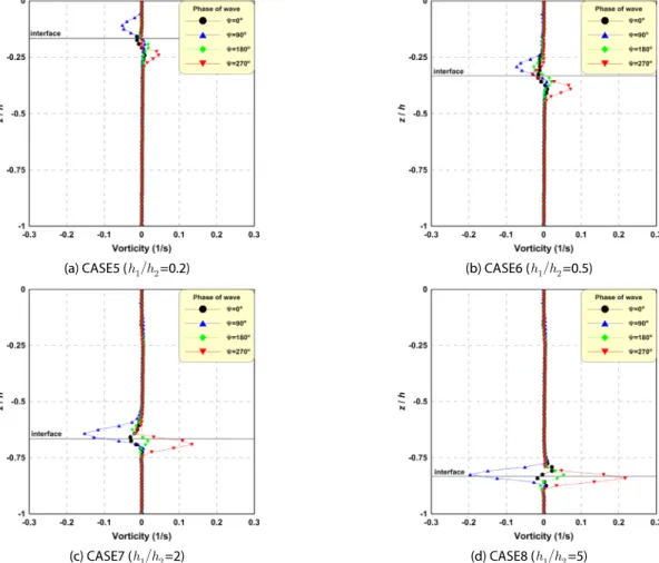 Fig. 9. Vertical Distributions of Vorticitis with Various Wave Phases due to Upper-Lower Depth Ratios