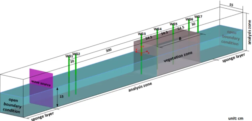 Fig. 1. Schematic Diagram of Numerical Wave Tank Based on Huang et al. (2011)'s Experimental One Table 2