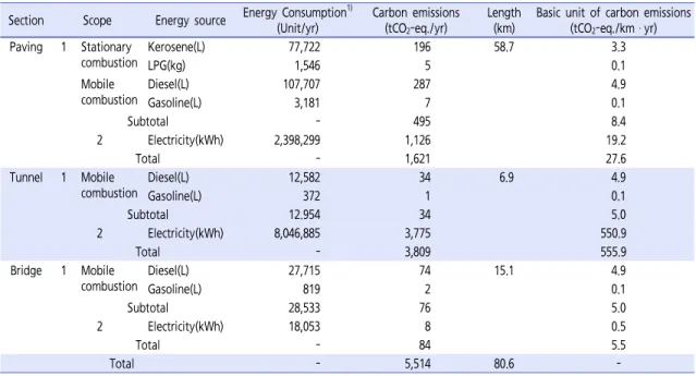 Table 5.  Basic unit of carbon emissions operational stage