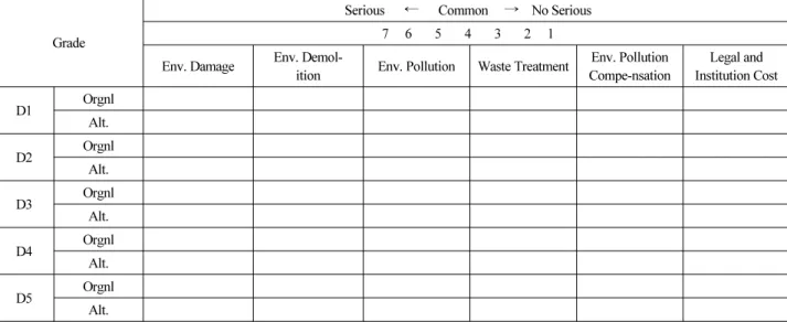 Fig. 3. Potential Environmental Index Evaluation Sheet