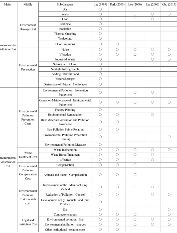 Table 6. Environment Cost Scope