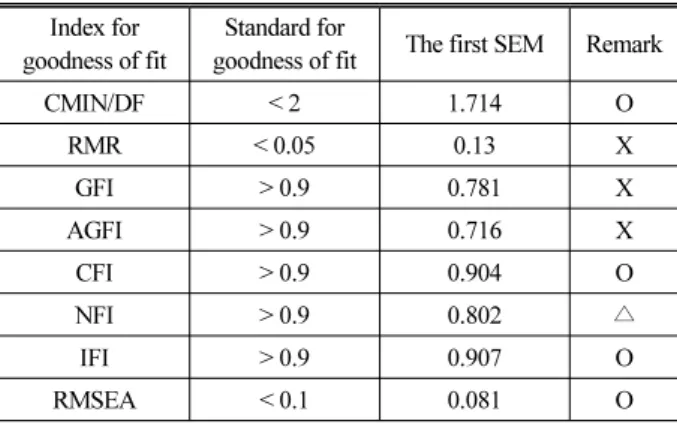 Table 2. Goodness of Fit About the Final SEM Index for 