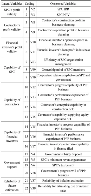 Table 3. Factors Influencing PPP Project Performances Latent Variables Coding Obserrved Variables