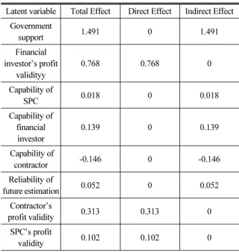 Table 4. The Effects on Project Performances