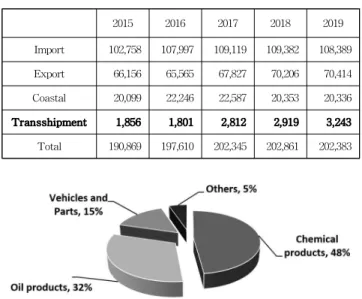 Fig. 1 Cargo throughput by type at Ulsan Port in 2019
