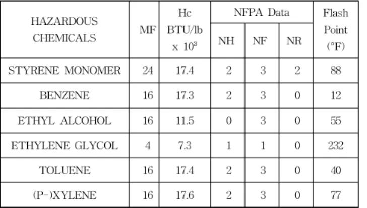 Table 5 Special Process Hazards Factor(F2) for styrene monomer and benzene