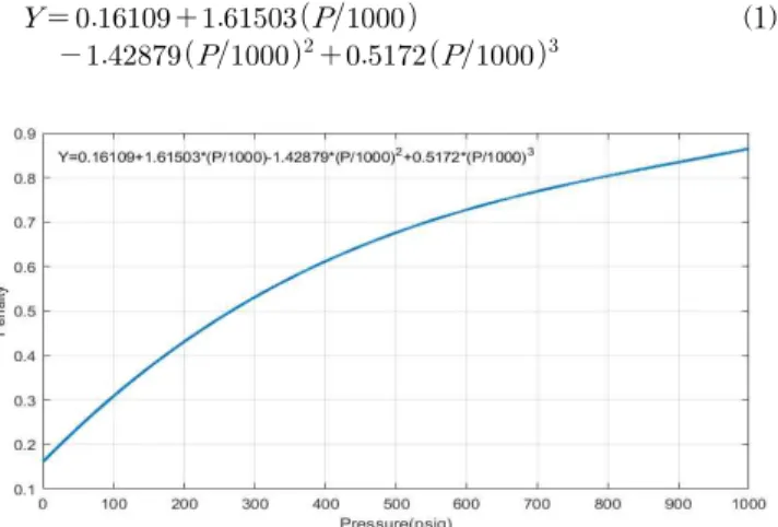 Fig. 4 Penalty for operating pressures in the range of 0 to 1,000psig(Plot of Equation(1))