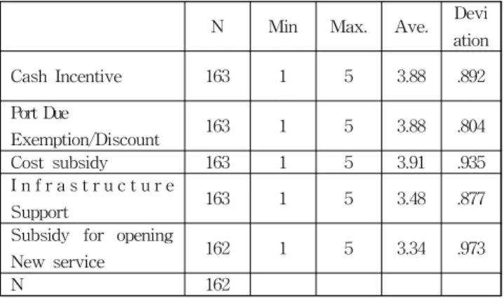 Table 11 Descriptive statistics for incentive schemes N Min Max. Ave. Devi