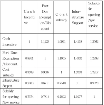 Table 12 Pair wise compared matrix for incentive beneficiaries