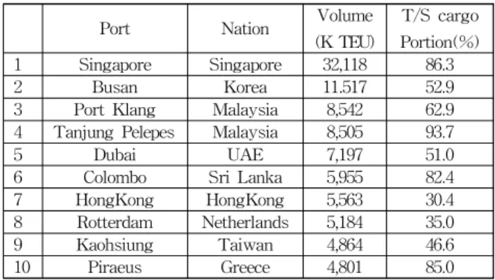 Table 2 Top 10 world Transshipment ports(2019)