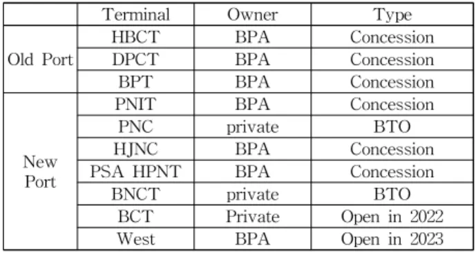 Table 4 Terminal Facility in Busan Port(2019) Operator Open Berth Quay