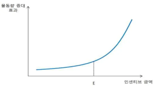 Fig. 5 Volume Increase effect and Incentive scale