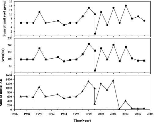 Fig. 3. Yearly variation of artificial reef  facilities deployed in the Busan sea  region.