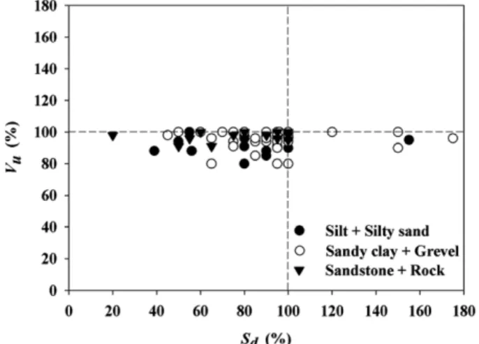 Fig. 5. Distribution of the founding rate for each artificial reef deployed to the various water depths.