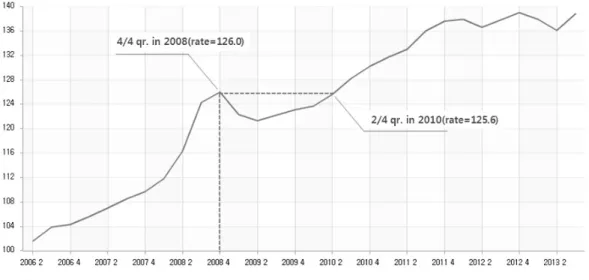 Fig. 10. GDP Deflator Graph of Construction Investment (D, E Project)