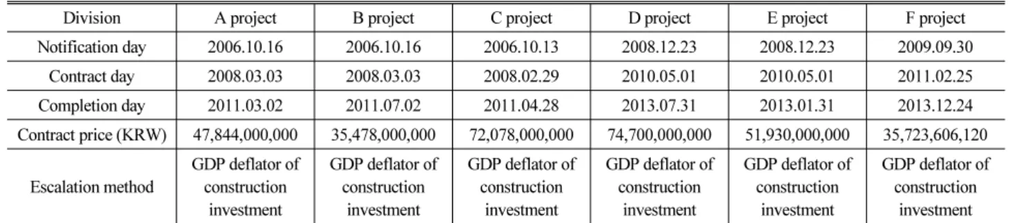Table 1. Data collection of BTL sewer rehabilitation projects