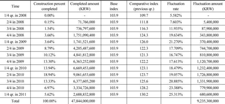 Table 3. Fluctuation Amount of A Project (by GDP Deflator Method)
