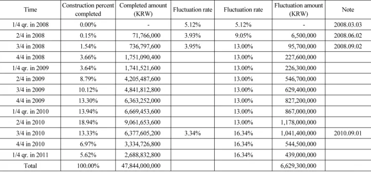 Table 5. Analysis of Fluctuation Amount in A Project (1st~4th Fluctuation)
