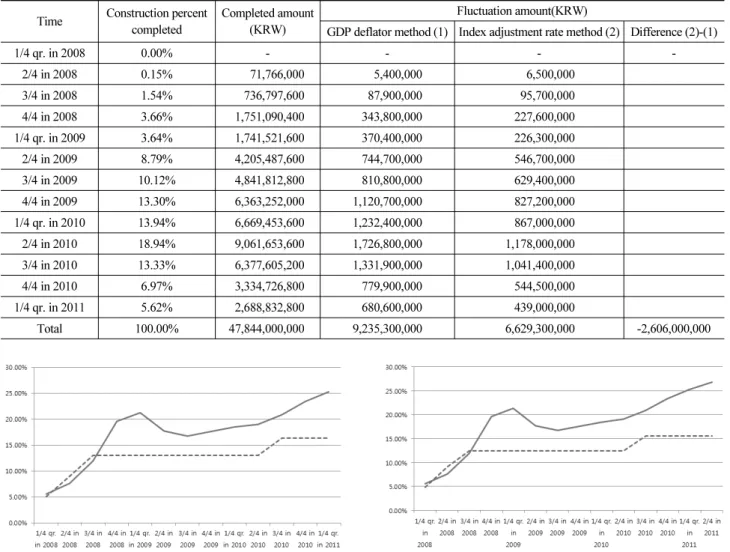 Fig. 2. Comparative Analysis of Fluctuation Rate in A Project Fig. 3. Comparative Analysis of Fluctuation Rate in B Project