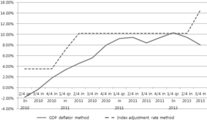 Fig. 4. Comparative Analysis of Fluctuation Rate in C Project Fig. 5. Comparative Analysis of Fluctuation Rate in D Project