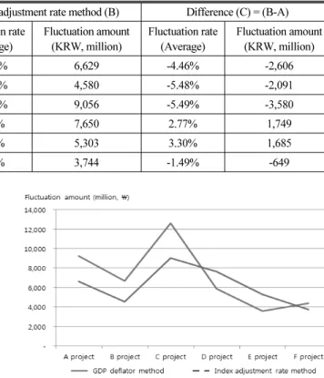 Table 7. Comparative Analysis of All Projects by Each Escalation Methods