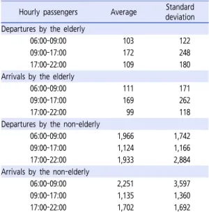 Table 2.  Hourly passengers 우는 매우 드물며, 대부분의 경우 여러 변수들의 영향을  받아서 특정현상이 일어나기 때문이다. 회귀분석은 모형  검증이 가능하다는 장점이 있으나, 종속변수와 독립변수  간의 관계가 통계적으로 유의함이 입증되어야 한다