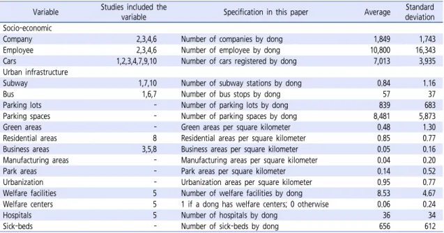 Table 3.  Specification of trip attraction model