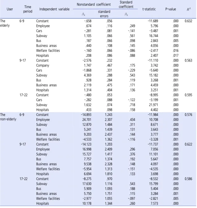 Table 4.  Estimation result of trip attraction model