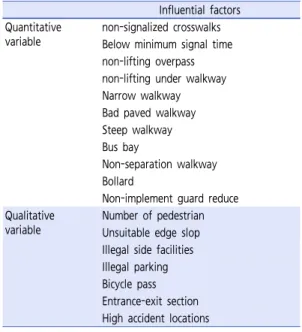Figure 1.  Utilization characteristics of road facilities of the vulnerable for hierarchical structure정 목표의 특성과 관련이 있으며 문제의 계층화는 의사결정 목표영역에 대한 경험과 지식을 필요로 한다.본  연구에서는  계층화를  위해  도로용량편람,  도로의 구조ㆍ시설에 관한 규칙, 보도설치 및 관리지침과 교통약자 이동편의시설 설치ㆍ관리 매뉴얼 등 기존문헌과 선행연구에 대한