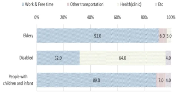 Table 2.  Vulnerable respondents