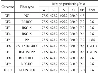 Table 3. Compressive and Tensile Strength(MPa)