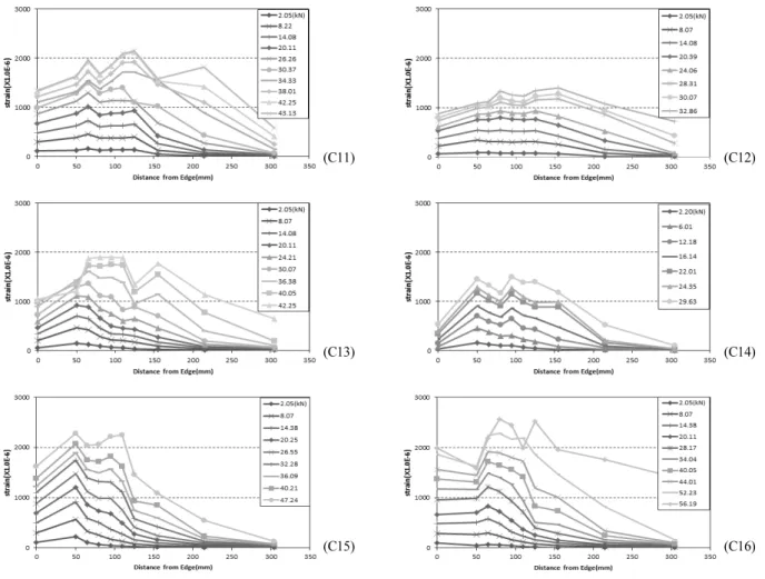 Fig. 7. Local Strain Distuibution of C11, C12, C13, C14, C15 and C16을 보이지만 C12의 경우에는 골재와 콘크리트 사이의 파괴만 일어났다