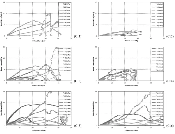 Fig. 8. Bond Stress-Pullout Force Relationship of C11, C12, C13, C14, C15 and C16국부 부착응력(local bond stress)은 전체 CFRP 인발력은 전체 