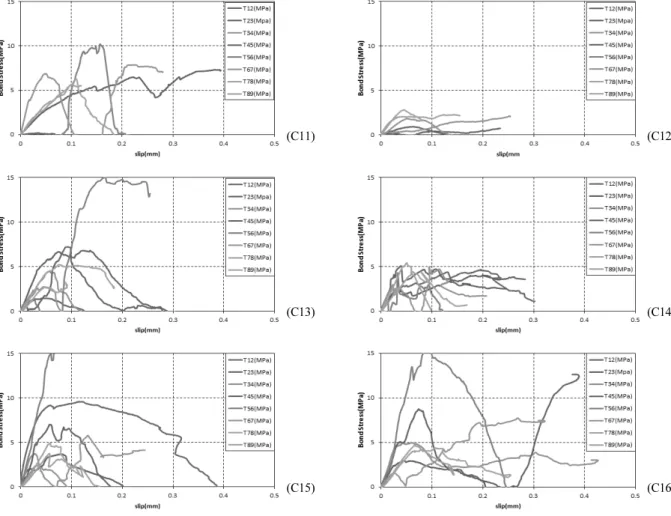 Table 7. Average Bond Stress between Interval(MPa)