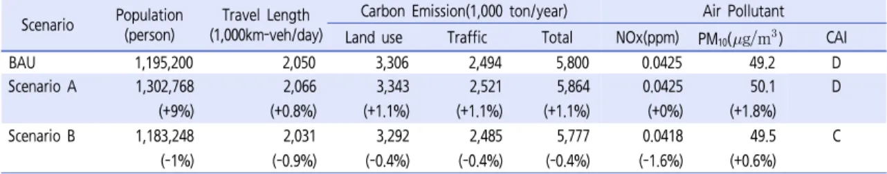 Table 2.  Changes by the scenarios in 2020 using the proposed method2014). KTDB provided 2010 transportation net-work data and trip related properties