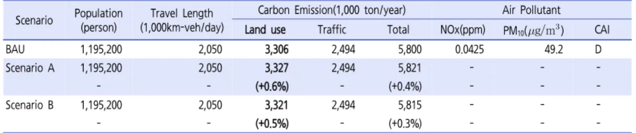Table 3.  Changes by the scenarios in 2020 using an existing method