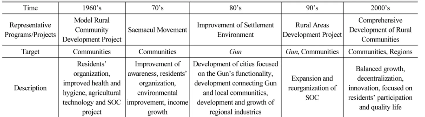 Table 1. History of Korean Government-led Rural Development Projects Time 1960’s 70’s 80’s 90’s 2000’s Representative  Programs/Projects Model Rural Community  Development Project