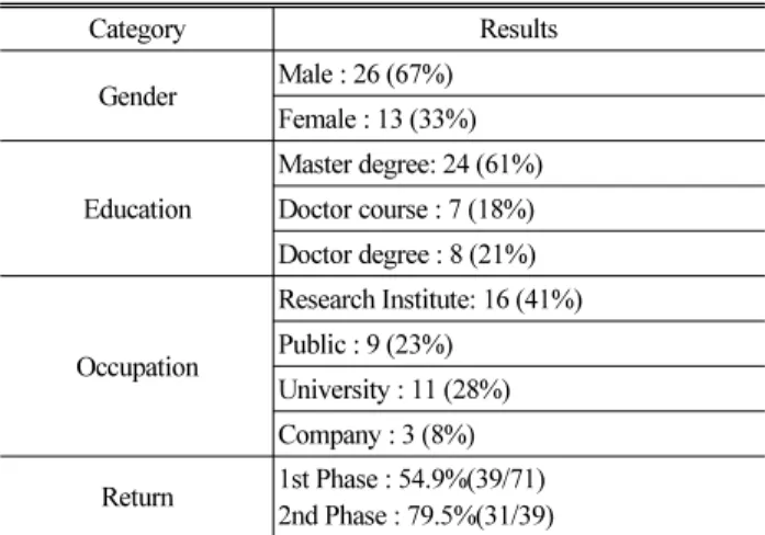 Table 4. Statistics of Delphi Survey Respondent Experts