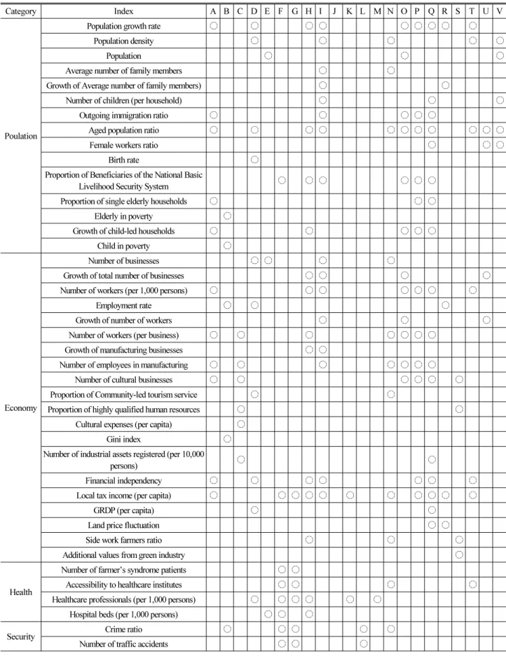 Table 5.  Indices Adopted or Suggested by Preceeding Studies