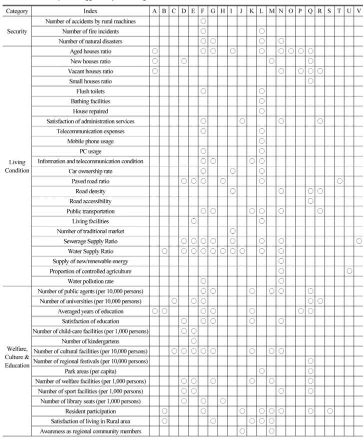 Table 5.  Indices Adopted or Suggested by Preceeding Studies (continue)