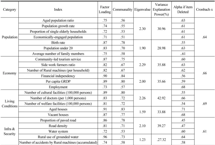 Table 6. Factor Analysis Results of Si and Gun