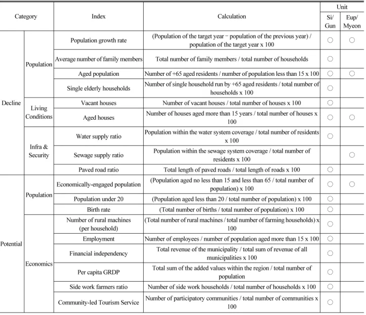 Table 8. Diagnostic Indices for Decline and Potential of Rural Areas
